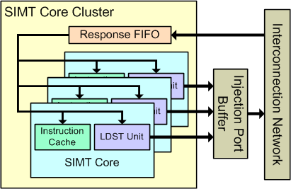 SIMT_Core_arch