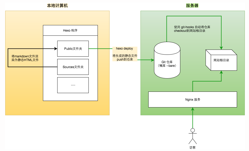 云服务器搭建 Hexo 博客原理图