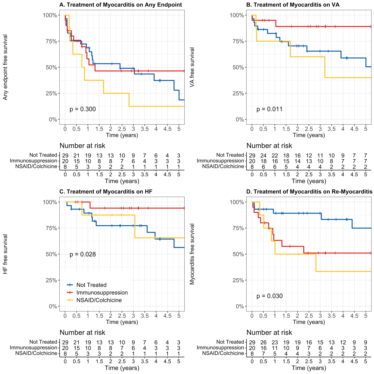 激素治疗的风险曲线（第二次心肌炎样发作）